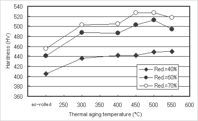 Image: 时效硬化特性