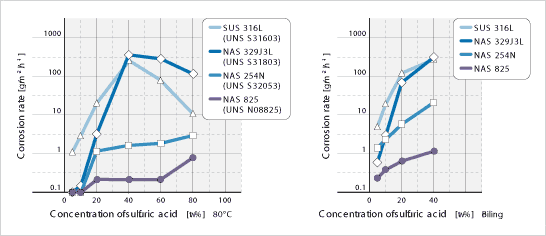 Image: 耐硫酸腐蚀性